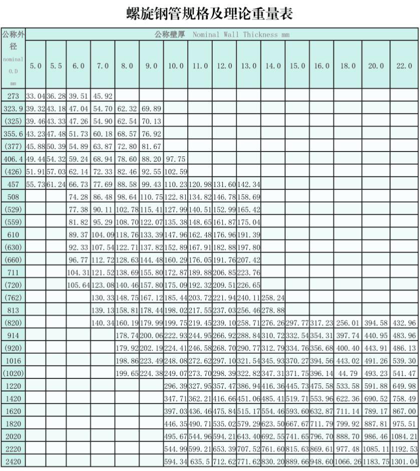 螺旋钢管公称外径、公称壁厚和单位长度重量