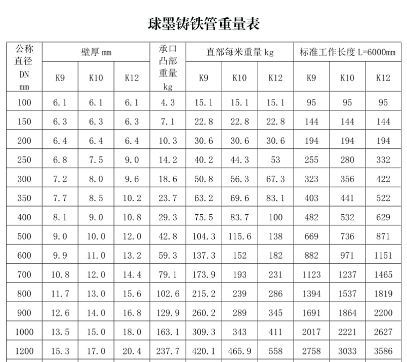 球墨铸铁管重量表